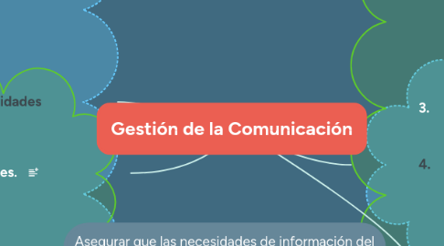 Mind Map: Gestión de la Comunicación