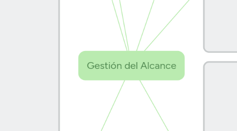 Mind Map: Gestión del Alcance