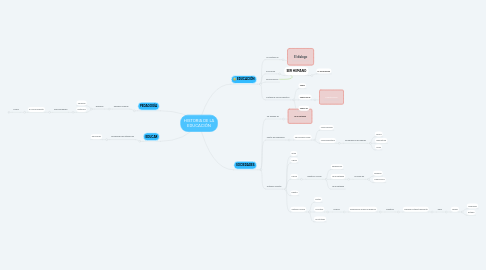 Mind Map: HISTORIA DE LA EDUCACIÓN