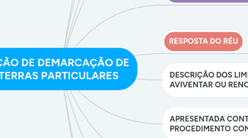 Mind Map: AÇÃO DE DEMARCAÇÃO DE TERRAS PARTICULARES