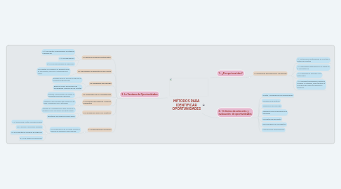 Mind Map: MÉTODOS PARA IDENTIFICAR OPORTUNIDADES