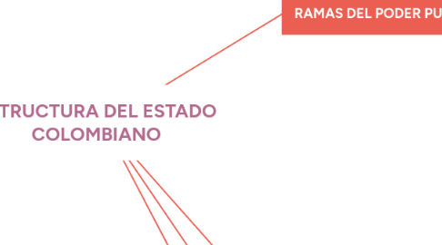 Mind Map: ESTRUCTURA DEL ESTADO COLOMBIANO