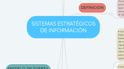 Mind Map: SISTEMAS ESTRATÉGICOS DE INFORMACIÓN