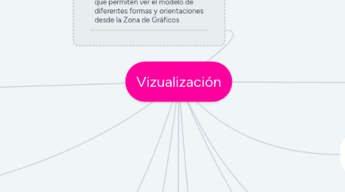 Mind Map: Vizualización