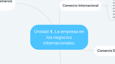 Mind Map: Unidad 4. La empresa en los negocios internacionales.