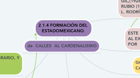 Mind Map: 2.1.4 FORMACIÓN DEL  ESTADOMEXICANO.