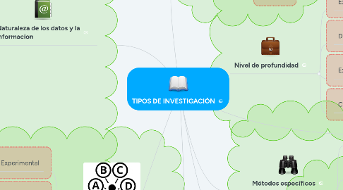 Mind Map: TIPOS DE INVESTIGACIÓN