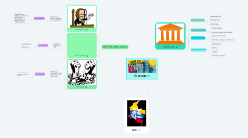 Mind Map: El estado