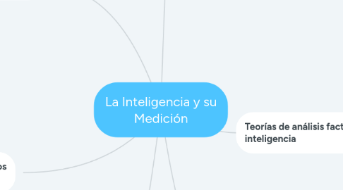 Mind Map: La Inteligencia y su Medición