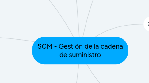 Mind Map: SCM - Gestión de la cadena de suministro