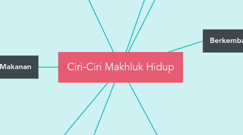 Mind Map: Ciri-Ciri Makhluk Hidup