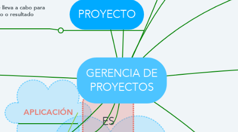 Mind Map: GERENCIA DE PROYECTOS
