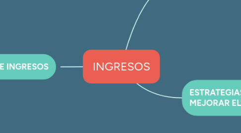 Mind Map: INGRESOS