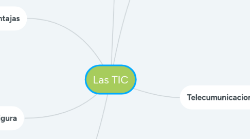 Mind Map: Las TIC