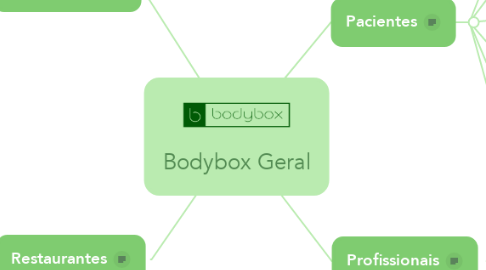 Mind Map: Bodybox Geral