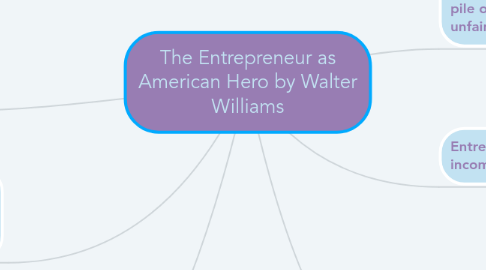 Mind Map: The Entrepreneur as American Hero by Walter Williams