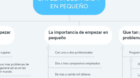 Mind Map: EMPEZAR DESPACIO Y EN PEQUEÑO