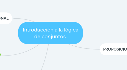 Mind Map: Introducción a la lógica de conjuntos.