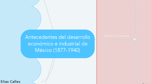 Mind Map: Antecedentes del desarrollo económico e industrial de México (1877-1940)