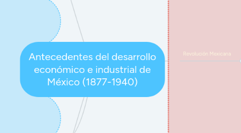 Mind Map: Antecedentes del desarrollo económico e industrial de México (1877-1940)