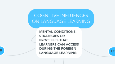 Mind Map: COGNITIVE INFLUENCES ON LANGUAGE LEARNING