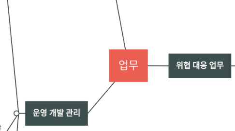 Mind Map: 업무