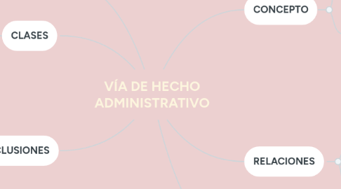 Mind Map: VÍA DE HECHO ADMINISTRATIVO
