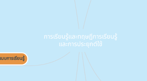 Mind Map: การเรียนรู้และทฤษฎีการเรียนรู้ และการประยุกต์ใช้