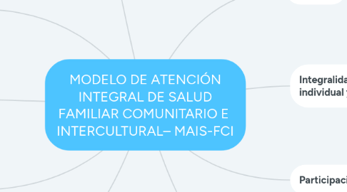Mind Map: MODELO DE ATENCIÓN INTEGRAL DE SALUD FAMILIAR COMUNITARIO E INTERCULTURAL– MAIS-FCI