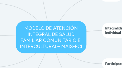 Mind Map: MODELO DE ATENCIÓN INTEGRAL DE SALUD FAMILIAR COMUNITARIO E  INTERCULTURAL– MAIS-FCI