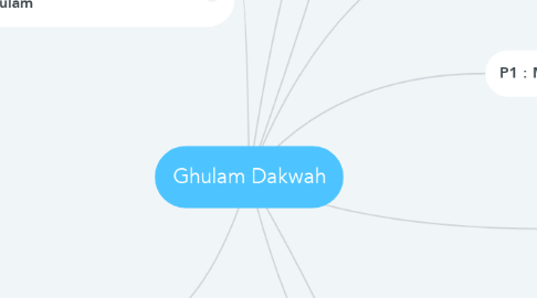 Mind Map: Ghulam Dakwah