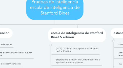 Mind Map: Pruebas de inteligencia escala de inteligencia de Stanford Binet