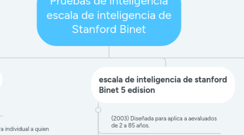 Mind Map: Pruebas de inteligencia escala de inteligencia de Stanford Binet