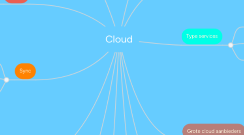 Mind Map: Cloud