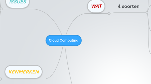 Mind Map: Cloud Computing