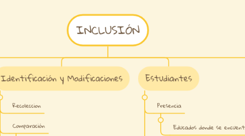 Mind Map: INCLUSIÓN