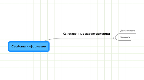 Mind Map: Свойства информации