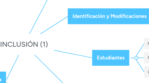 Mind Map: INCLUSIÓN (1)