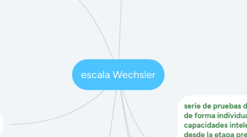 Mind Map: escala Wechsler