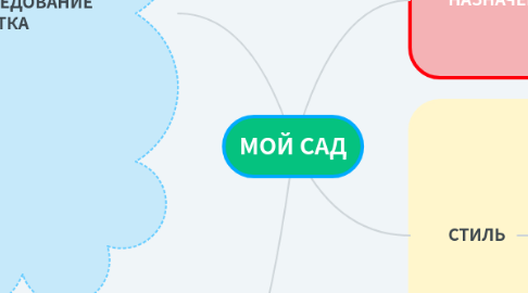 Mind Map: МОЙ САД