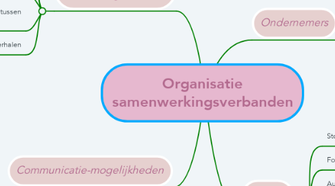 Mind Map: Organisatie samenwerkingsverbanden