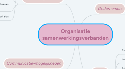 Mind Map: Organisatie samenwerkingsverbanden