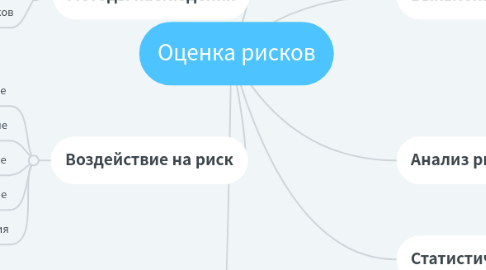 Mind Map: Оценка рисков