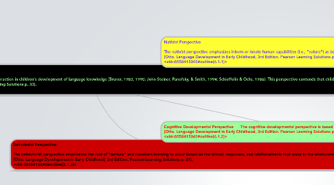 Mind Map: THEORETICAL PERSPECTIVES