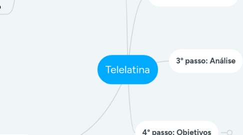 Mind Map: Telelatina