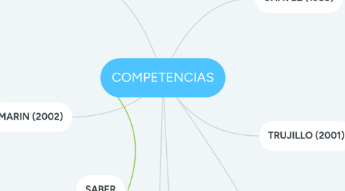 Mind Map: COMPETENCIAS