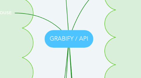 Mind Map: GRABIFY / API