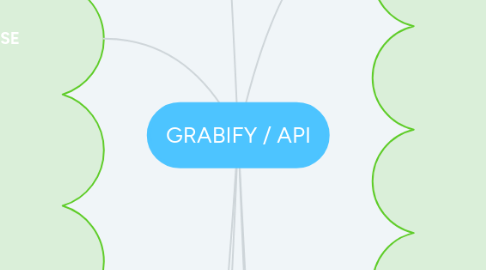 Mind Map: GRABIFY / API