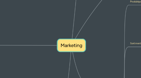 Mind Map: Marketing