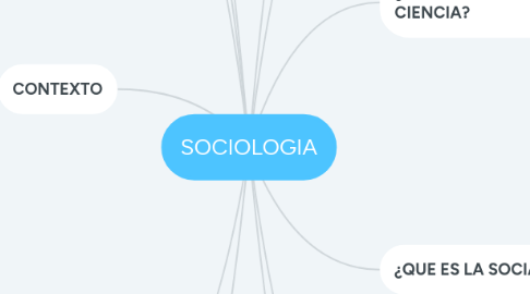 Mind Map: SOCIOLOGIA